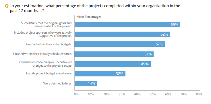it project fail graph