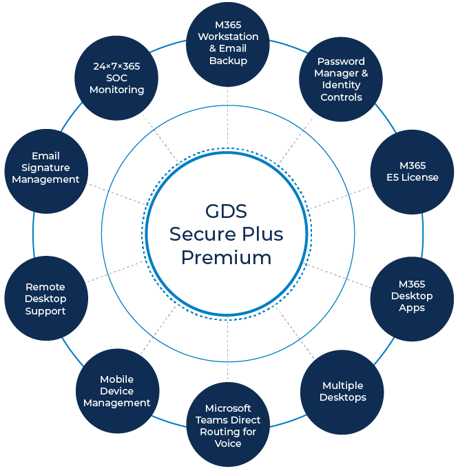 GDS secure plus features